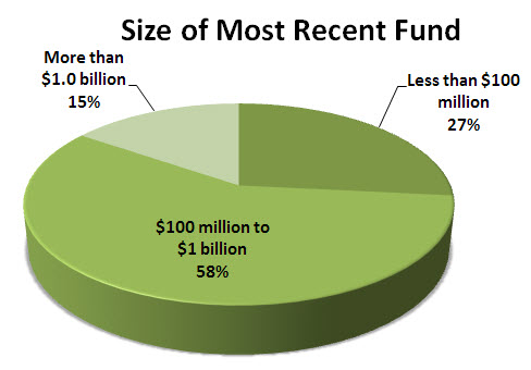 2013-size-of-recent-fund