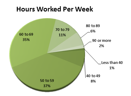 workweek average hours in private equity 2014