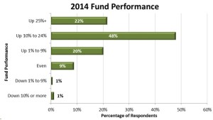 PE 2014 fund performance